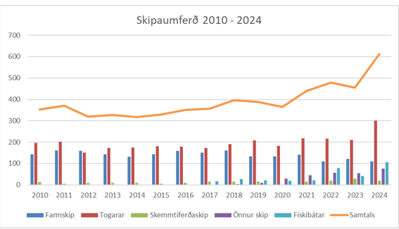 Skipakomur aldrei fleiri en 2024