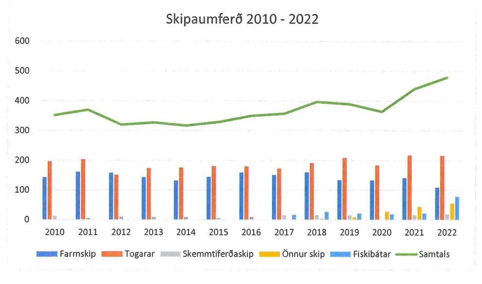 Umtalsverð aukning í skipaumferð