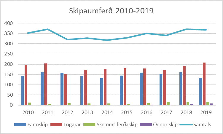 Um 400 skipakomur árið 2019
