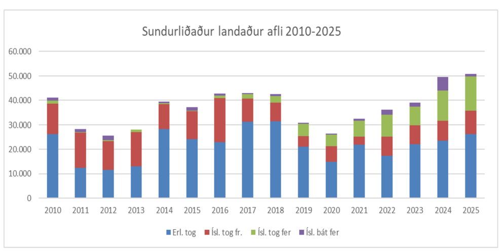 Yfir 50 þús. tonn af sjávarafla á land í Hafnarfirði
