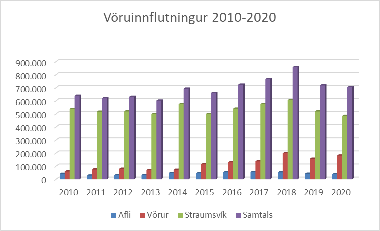 Heildarvöruflutningar um milljón tonn árið 2020