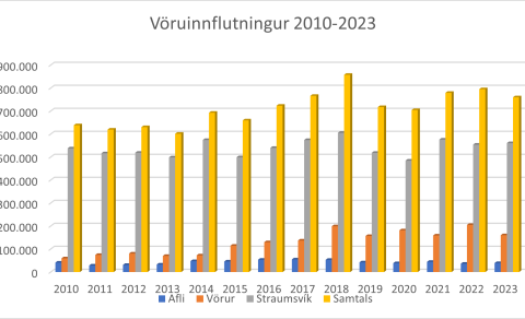 Milljón tonn um höfnina