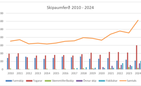 Skipakomur aldrei fleiri en 2024