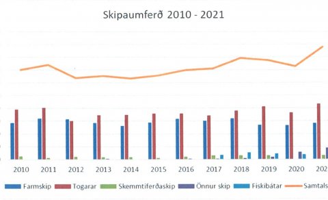 Heildarvöruflutningar liðlega 1 milljón tonna árið 2021