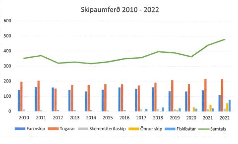 Umtalsverð aukning í skipaumferð