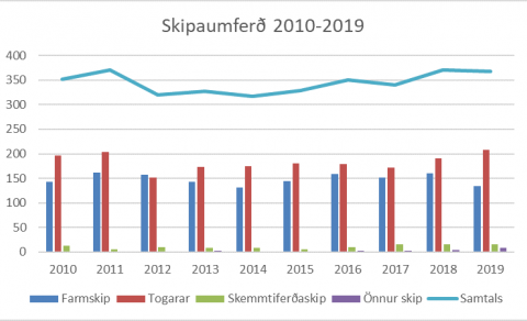 Um 400 skipakomur árið 2019