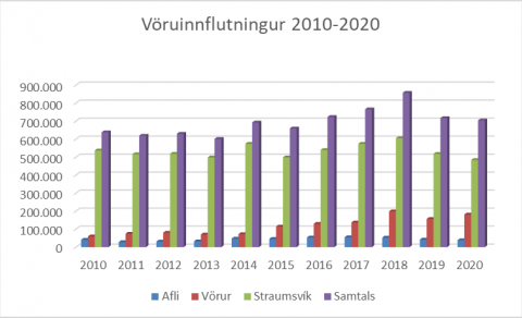 Heildarvöruflutningar um milljón tonn árið 2020